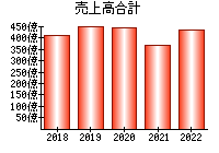 売上高合計