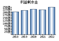 利益剰余金