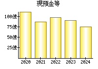 現預金等