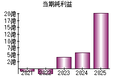 当期純利益