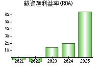 総資産利益率(ROA)