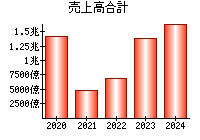 売上高合計