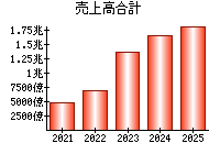 売上高合計