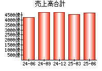 売上高合計