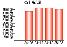 売上高合計