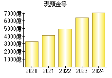 現預金等