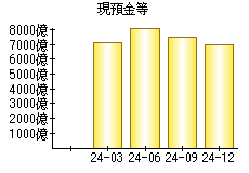 現預金等