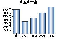 利益剰余金