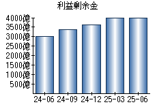 利益剰余金