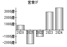 営業活動によるキャッシュフロー