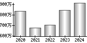 平均年収（単独）