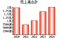 売上高合計