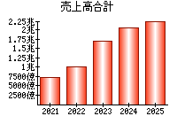 売上高合計