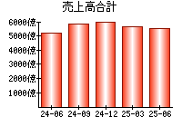 売上高合計