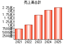 売上高合計