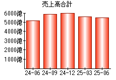 売上高合計