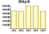 現預金等