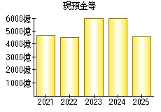 現預金等