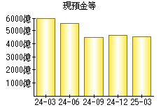 現預金等