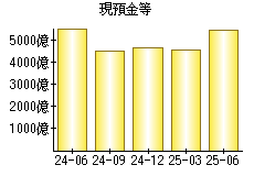 現預金等