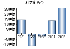 利益剰余金