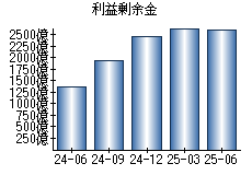 利益剰余金