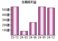 当期純利益