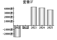 営業活動によるキャッシュフロー