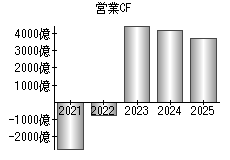 営業活動によるキャッシュフロー