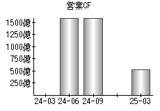 営業活動によるキャッシュフロー