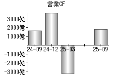 営業活動によるキャッシュフロー