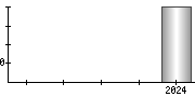 平均年収（単独）