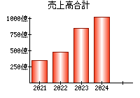 売上高合計