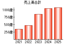 売上高合計