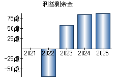 利益剰余金