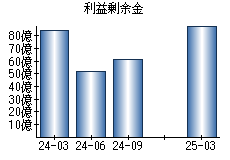 利益剰余金