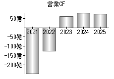 営業活動によるキャッシュフロー