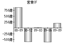 営業活動によるキャッシュフロー