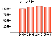 売上高合計