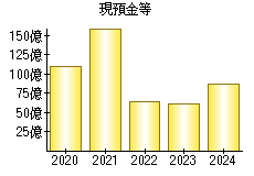現預金等