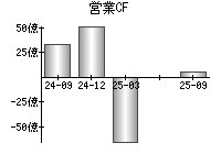 営業活動によるキャッシュフロー