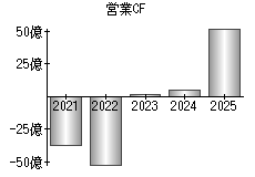 営業活動によるキャッシュフロー