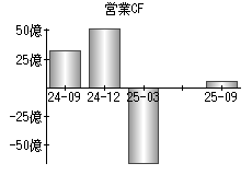 営業活動によるキャッシュフロー