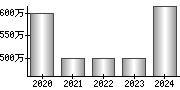 平均年収