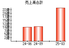売上高合計