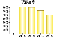 現預金等