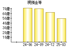 現預金等