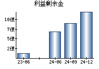 利益剰余金