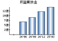 利益剰余金