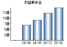 利益剰余金
